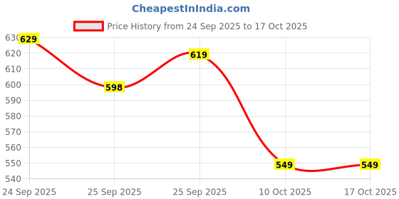 flipkart.com nivia Encounter 11 Stud Football Shoes For Men nivia Price History Graph from 24 Sep 2025 to 16 Oct 2025