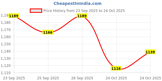 flipkart.com encykick LED Fog Light for Royal Enfield Classic 350, Classic 500, Thunder Bird 350, Thunder Bird 500 encykick Price History Graph from 23 Sep 2025 to 24 Oct 2025