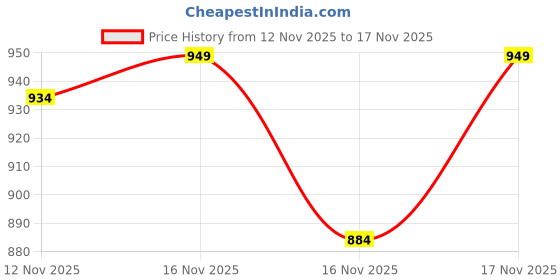 flipkart.com encyq Rubber Kitchen Mat encyq Price History Graph from 12 Nov 2025 to 17 Nov 2025