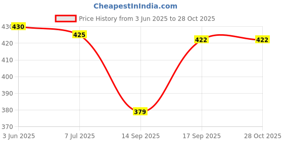 flipkart.com end fashion Cotton Solid Patiala end fashion Price History Graph from 3 Jun 2025 to 28 Oct 2025