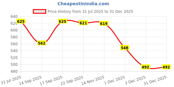 flipkart.com end fashion Cotton Solid Patiala end fashion Price History Graph from 31 Jul 2025 to 31 Dec 2025