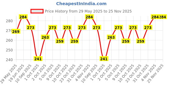 flipkart.com end2end nutrition Melatonin 5mg | Sleeping aid pills for Deep Sleep | Non-Addictive end2end nutrition Price History Graph from 29 May 2025 to 24 Nov 2025