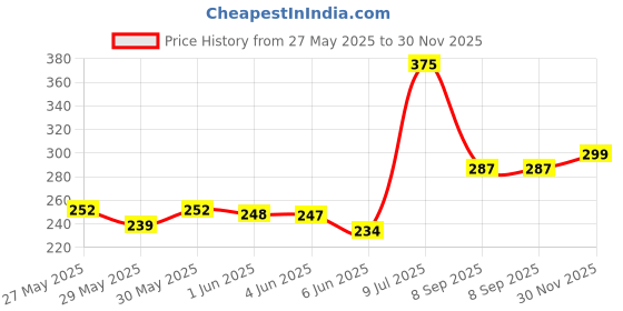 flipkart.com end2end nutrition Omega 3 Fish Oil 2000mg with 360mg EPA & 240mg DHA - Heart, Brain & Eye Health end2end nutrition Price History Graph from 27 May 2025 to 30 Nov 2025