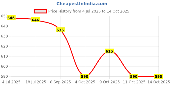 flipkart.com end2end nutrition Testo-10X and PerformaX Ultimate Testosterone Booster Supplement Combo end2end nutrition Price History Graph from 4 Jul 2025 to 14 Oct 2025