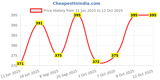flipkart.com end2end nutrition Testo-10X & PerformaX Ultimate Testosterone Booster Supplement Combo end2end nutrition Price History Graph from 11 Jun 2025 to 11 Oct 2025