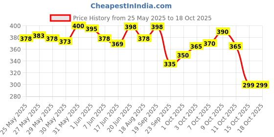 flipkart.com end2end nutrition Testo 10X Natural Testosterone Booster Supplement with 10 Potent Ingredients end2end nutrition Price History Graph from 25 May 2025 to 15 Oct 2025