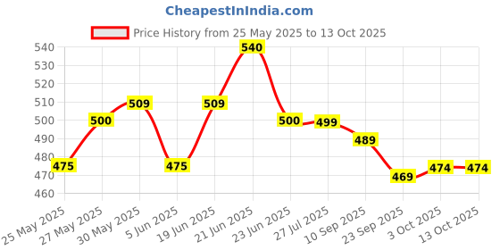 flipkart.com end2end nutrition Vitamin C Amla Extract 1000mg Effervescent tablets Boost Immunity & Skin Health end2end nutrition Price History Graph from 25 May 2025 to 12 Oct 2025