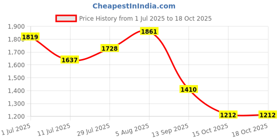flipkart.com endeavour Aerodynamic Rucksack - 60 endeavour Price History Graph from 1 Jul 2025 to 18 Oct 2025