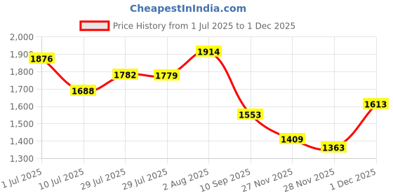 flipkart.com endeavour Aerodynamic Rucksack - 75 L endeavour Price History Graph from 1 Jul 2025 to 1 Dec 2025