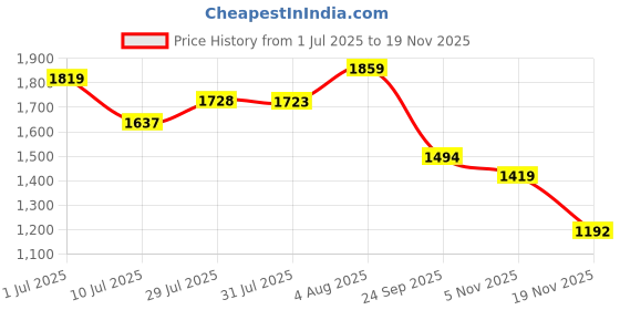 flipkart.com endeavour Aerodynamic Rucksack - 75 L endeavour Price History Graph from 1 Jul 2025 to 18 Nov 2025