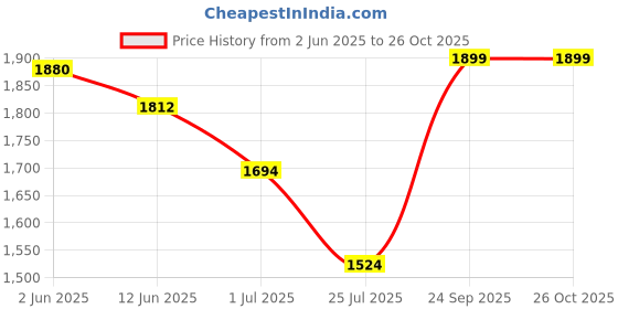 flipkart.com endeavour HAMPTA Rucksack For Hiking/Camping/Trekking with Rain Cover/Shoe Compartment Rucksack- 75 L endeavour Price History Graph from 2 Jun 2025 to 26 Oct 2025