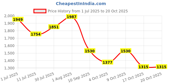 flipkart.com endeavour Mount Rucksack - 75 L endeavour Price History Graph from 1 Jul 2025 to 20 Oct 2025