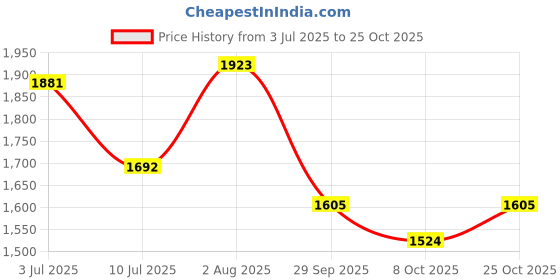 flipkart.com endeavour Mount Rucksack - 75 L endeavour Price History Graph from 3 Jul 2025 to 25 Oct 2025