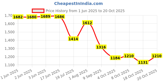 flipkart.com endeavour Snow Rucksack- 60 L endeavour Price History Graph from 1 Jun 2025 to 20 Oct 2025