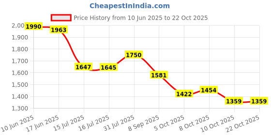 flipkart.com endeavour Snow Rucksack- 60 L endeavour Price History Graph from 10 Jun 2025 to 22 Oct 2025