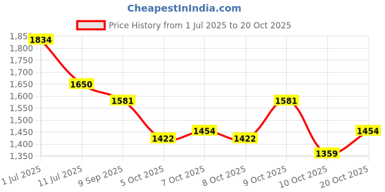 flipkart.com endeavour Snow Rucksack - 60 L endeavour Price History Graph from 1 Jul 2025 to 20 Oct 2025