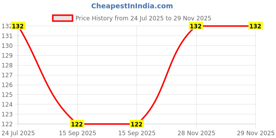 flipkart.com endecor Solid HAPPY BIRTHDAY DECORATION/ FOIL BALLOON SET OF 1/BIRTHDAY PARTY SUPPLIES Balloon endecor Price History Graph from 24 Jul 2025 to 29 Nov 2025