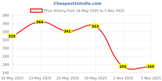 flipkart.com endecor Yellow, Pink Orchids Artificial Flower endecor Price History Graph from 16 May 2025 to 5 Nov 2025