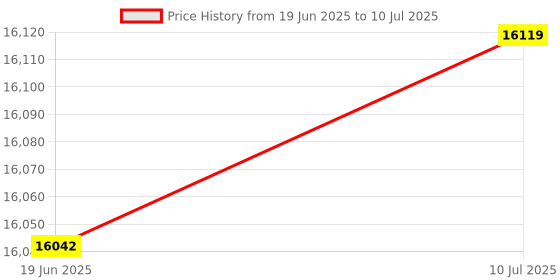 flipkart.com creality Ender-3 3D Printer|An open-source 3d printer with amazing printing precision 3D Printer 2020 Special Edition + Free 1Kg PLA Black Filament - 1.75mm Build Volume 220 x 220 x 300mm (Combo Set) 3D Printer creality Price History Graph from 19 Jun 2025 to 10 Jul 2025