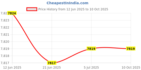 flipkart.com creality Ender 3 Motherboard Silent V4.2.7 with TMC2208 Driver for Ender 3 3D Printer Fitting Connector creality Price History Graph from 12 Jun 2025 to 10 Oct 2025