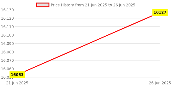 flipkart.com creality Ender 3 Open Source 3D Printer with Resume Printing Function 3D Printer creality Price History Graph from 21 Jun 2025 to 26 Jun 2025