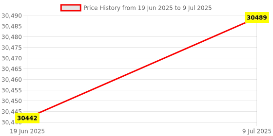 flipkart.com creality Ender 5 Stable Printing | Build-in Motherboard Power Supply | Box-like Design | Resume Printing Function| Simple leveling Method | Industrial Circuit Board 3D Printer creality Price History Graph from 19 Jun 2025 to 9 Jul 2025