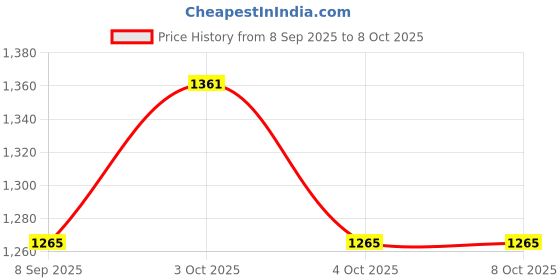 flipkart.com endevi Kids Friction Powered Agriculture Tractor with Trailers Wood cart Crusher endevi Price History Graph from 8 Sep 2025 to 7 Oct 2025