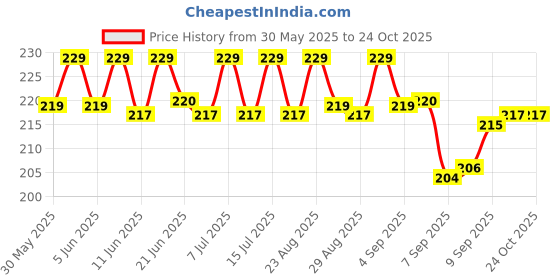 flipkart.com vivaldis Endewor Natural Enzyme & Probiotic Based De-wormer for Dogs & Cats Pet Dewormer vivaldis Price History Graph from 30 May 2025 to 23 Oct 2025