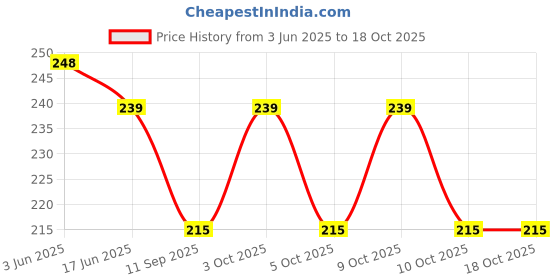 flipkart.com endive 20 L Gym Duffel Bag - Satire - Red endive Price History Graph from 3 Jun 2025 to 18 Oct 2025