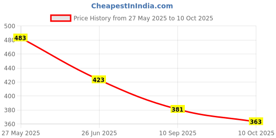 flipkart.com endless elements 138 LEDs 2.44 m Yellow Steady String Rice Lights endless elements Price History Graph from 27 May 2025 to 10 Oct 2025