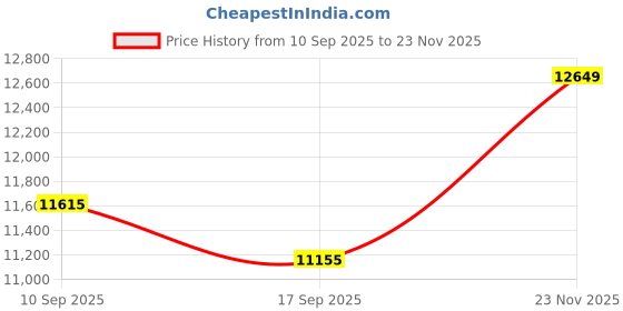 flipkart.com saucony ENDORPHIN SPEED 4 Running Shoes For Men saucony Price History Graph from 10 Sep 2025 to 23 Nov 2025