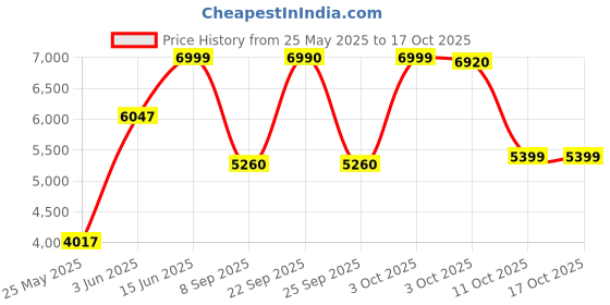 flipkart.com prestige Endura 1000 W Juicer Mixer Grinder prestige Price History Graph from 25 May 2025 to 17 Oct 2025