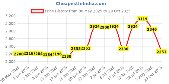 flipkart.com endura Mass Weight Gainers/Mass Gainers endura Price History Graph from 30 May 2025 to 29 Oct 2025