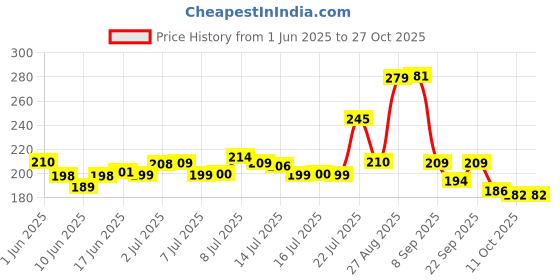 flipkart.com silboil ENDURANCE 4T - SELF 20W-40 ( API: SL) ( JASO: MA/MA-2) High Performance Premium Mineral Engine Oil silboil Price History Graph from 1 Jun 2025 to 27 Oct 2025