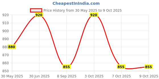 flipkart.com enduria Medium Carrom Board Smooth Surface Wooden Carrom with Coins & Striker 66 cm Carrom Board enduria Price History Graph from 30 May 2025 to 8 Oct 2025
