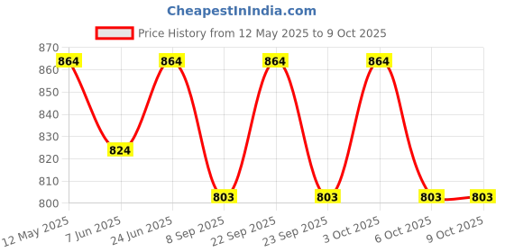 flipkart.com enduria Medium Size Carrom Board, Inch Smooth Ply Surface with Coins & Striker 66 cm Carrom Board enduria Price History Graph from 12 May 2025 to 9 Oct 2025