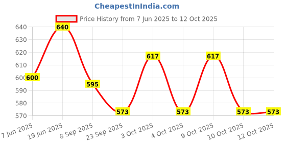 flipkart.com enduria Professional Carrom Board Set with Coins and Striker 50 cm Carrom Board enduria Price History Graph from 7 Jun 2025 to 11 Oct 2025