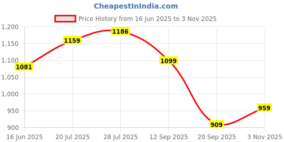 flipkart.com abros ENDURO Athleisure Cultured Round-Toe Shape & Hyperfuse Technology Walking Shoes For Men abros Price History Graph from 16 Jun 2025 to 3 Nov 2025