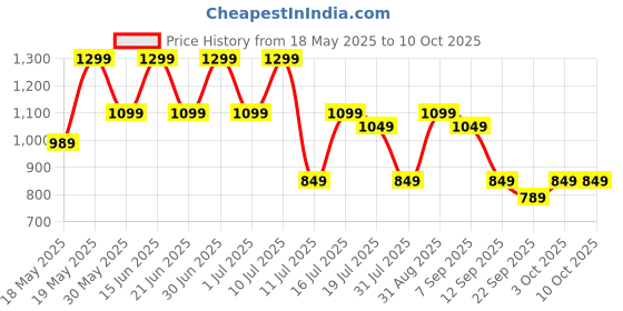 flipkart.com little olive Enduro Kids Scooter: Attractive Deck, LED Wheels, Easy-Fold Design For Kids little olive Price History Graph from 18 May 2025 to 10 Oct 2025