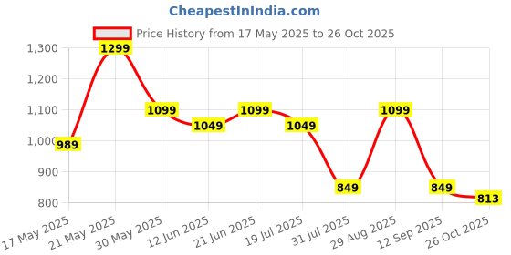 flipkart.com little olive Enduro Kids Scooter: Attractive Deck, LED Wheels, Easy-Fold Design For Kids little olive Price History Graph from 17 May 2025 to 26 Oct 2025