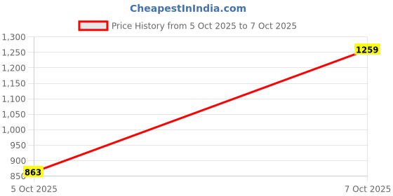 flipkart.com lotto Enduro Plus Men Slides lotto Price History Graph from 5 Oct 2025 to 7 Oct 2025