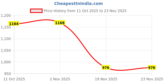 flipkart.com lotto Enduro Plus Men Slides lotto Price History Graph from 11 Oct 2025 to 23 Nov 2025