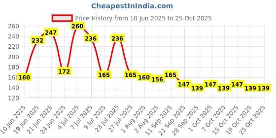 flipkart.com eneeva Castor oil 100% natural & Pure for growth hair nails skin Hair Oil eneeva Price History Graph from 10 Jun 2025 to 22 Oct 2025
