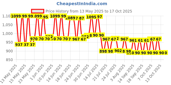 flipkart.com digitek ENEL 14 Plus Rechargeablepacks for Nikon Digital Camera & Digital CamcordersBattery digitek Price History Graph from 13 May 2025 to 16 Oct 2025