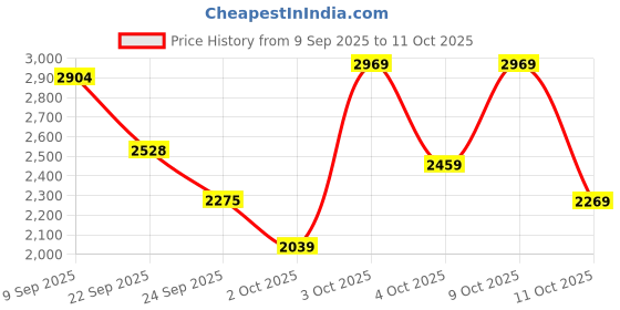 flipkart.com panasonic Eneloop AAA Rechargeable , Pack of 12 Battery panasonic Price History Graph from 9 Sep 2025 to 9 Oct 2025
