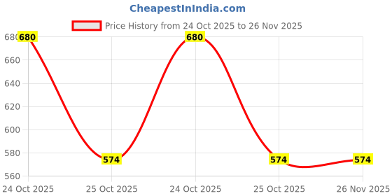 flipkart.com panasonic eneloop BQ-CC61N Battery panasonic Price History Graph from 24 Oct 2025 to 25 Nov 2025
