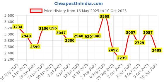 flipkart.com panasonic Eneloop pro AA Rechargeable , Pack of 12Battery panasonic Price History Graph from 16 May 2025 to 10 Oct 2025
