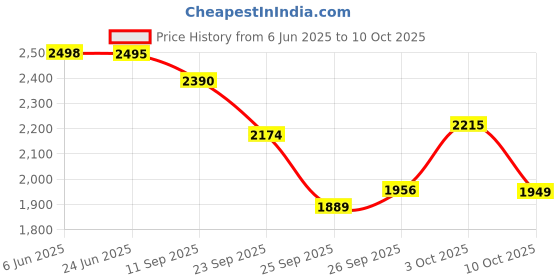 flipkart.com panasonic Eneloop pro AA Rechargeable , Pack of 8Battery panasonic Price History Graph from 6 Jun 2025 to 10 Oct 2025