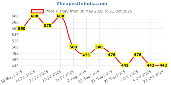 flipkart.com bos medicare surgical Enema Can 1000 ml Stainless Steel Medicine Dispenser bos medicare surgical Price History Graph from 30 May 2025 to 21 Oct 2025