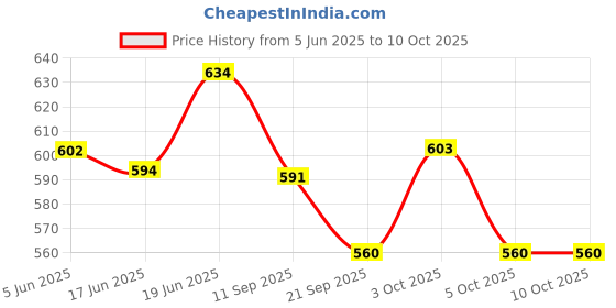 flipkart.com body fitness Enema Douche Kit Two Quart Steel Enema Bucket - PVC Tubing | Instuction Bookle Tampons body fitness Price History Graph from 5 Jun 2025 to 10 Oct 2025